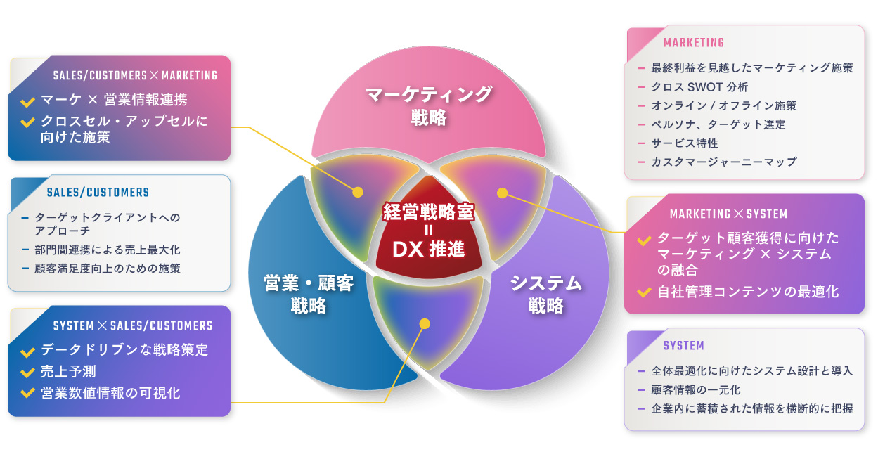 3領域のトータルコンサルティング