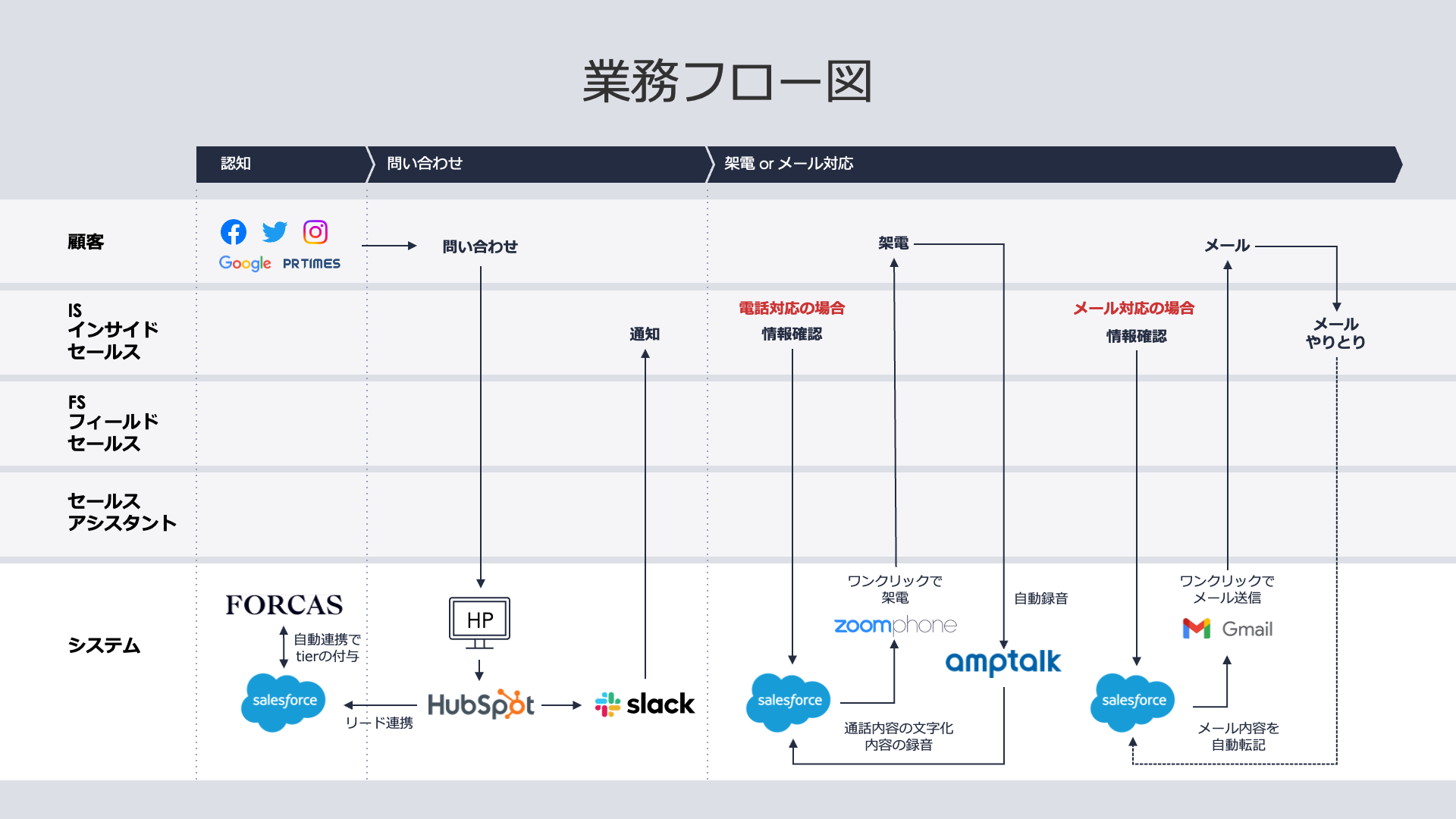 業務フロー①