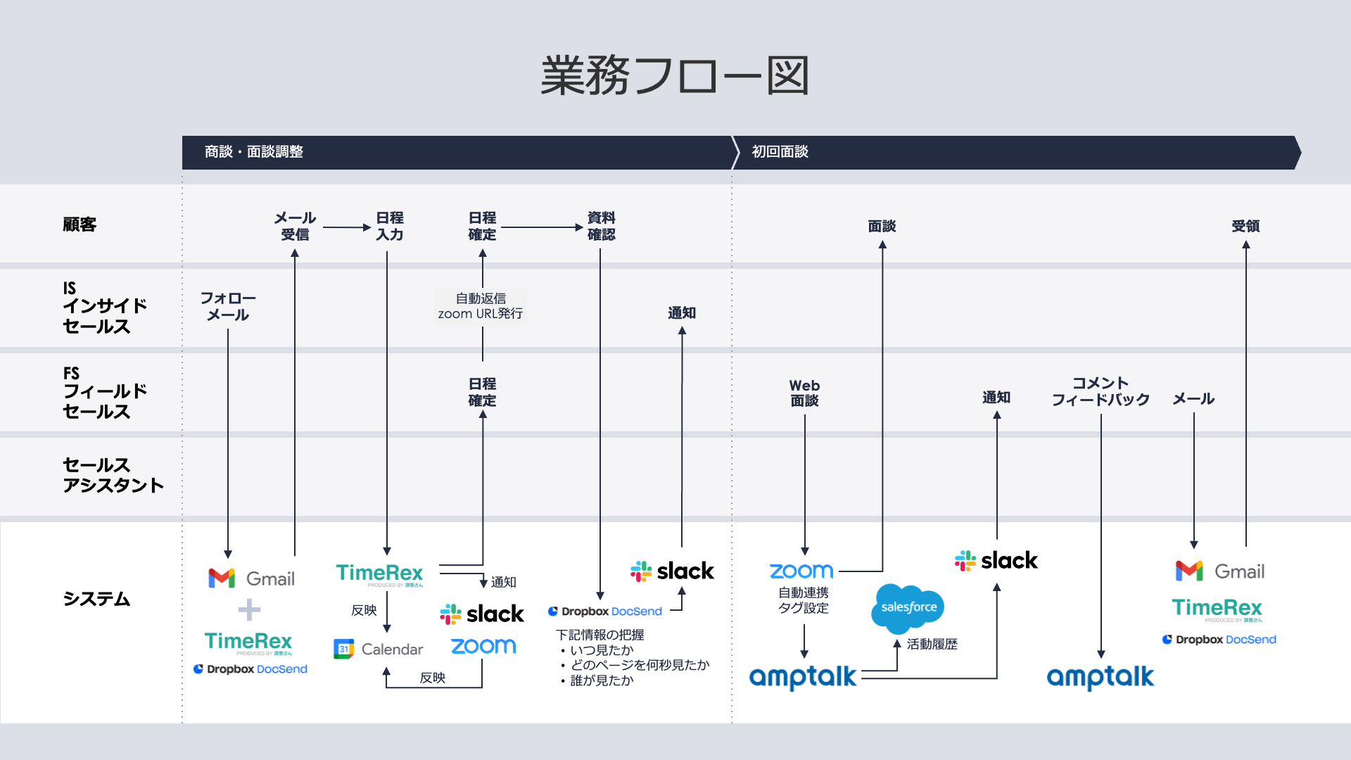 業務フロー②