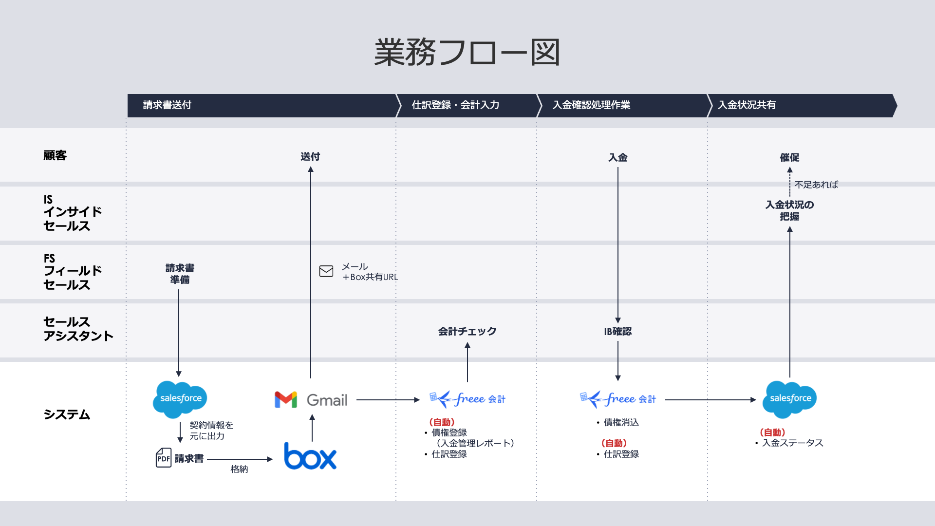 業務フロー④