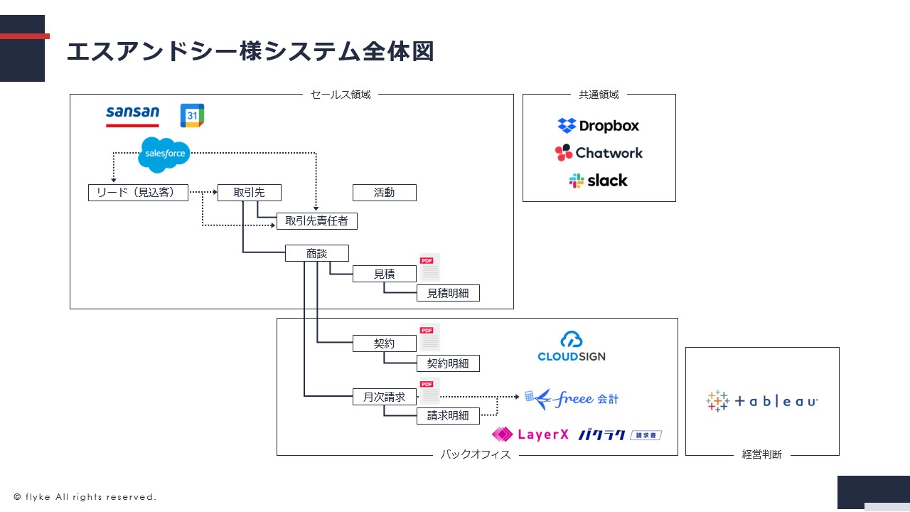 エスアンドシー様システム全体図