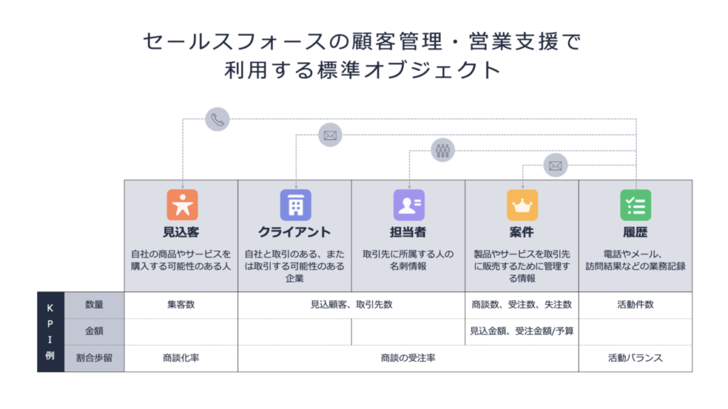 セールスフォースの顧客管理・営業支援で利用する標準オブジェクト