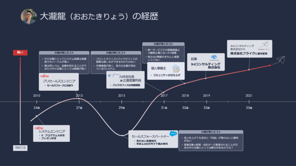 セールスフォースで成果を出した「フライクの体験談