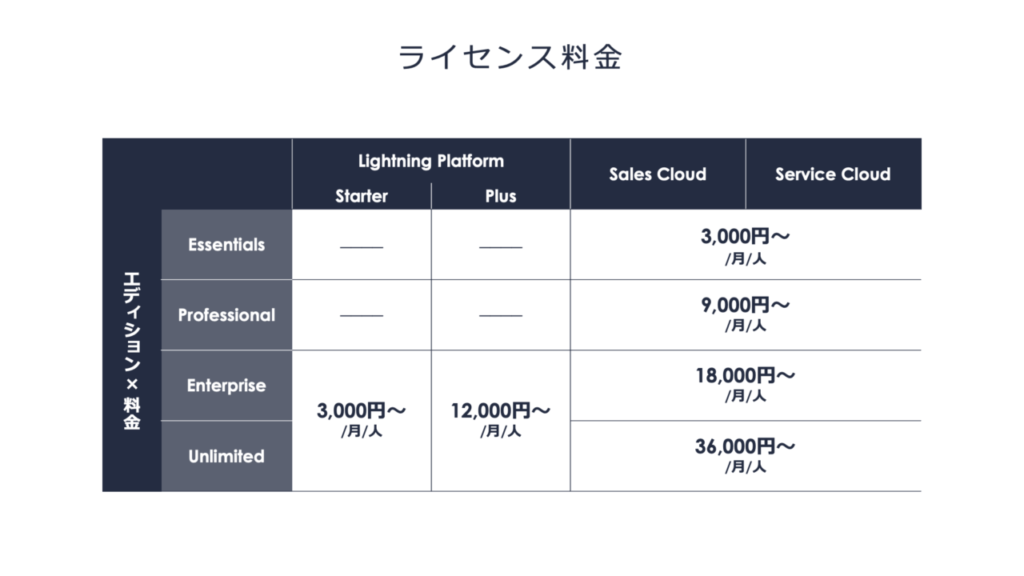 セールスフォースのライセンス料金