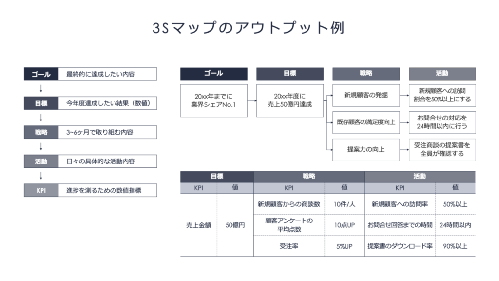 3Sマップのアウトプット例