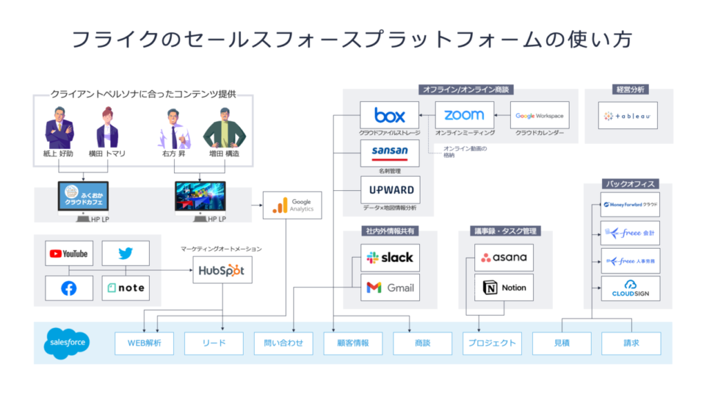 フライクのセールスフォースプラットフォームの使い方