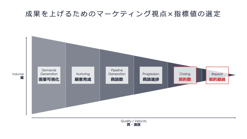 成果を上げるためのマーケティング視点×指標値の選定