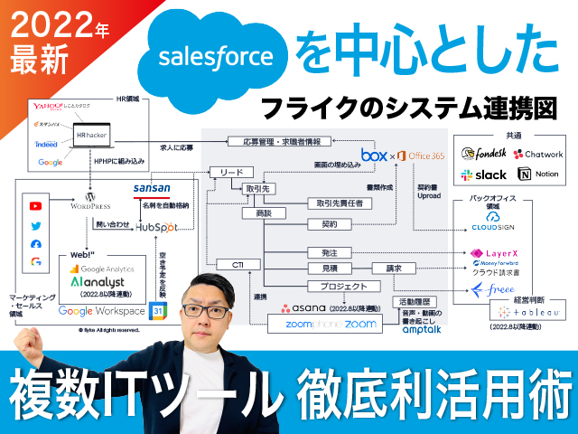 Salesforceを中心とした複数itツールの最新利活用術