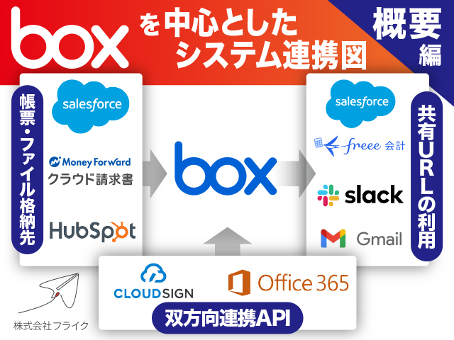 【概要編】クラウドコンテンツプラットフォームとして利用するbox＆他システム連携徹底利活用